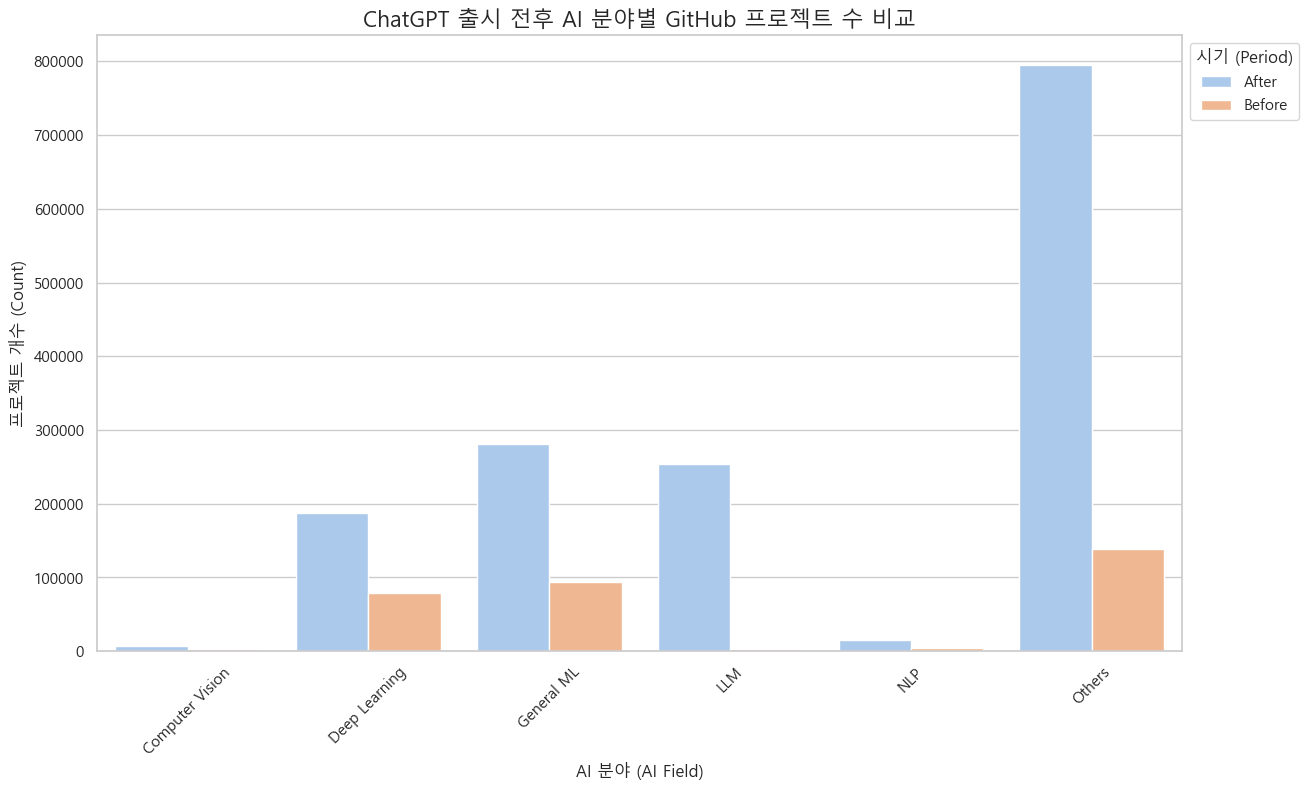 개발 생태계 분석